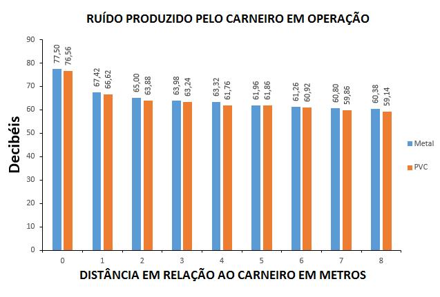 Figura 4. Níveis de ruído produzidos pelos carneiros hidráulicos.