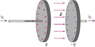 Corrente de Deslocamento A lei de Ampère na forma que vimos é incompleta e precisa de uma modificação. Vamos considerar um capacitor de placas paralelas.