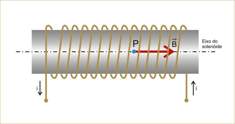 SOLENÓIDE B = N L µ.