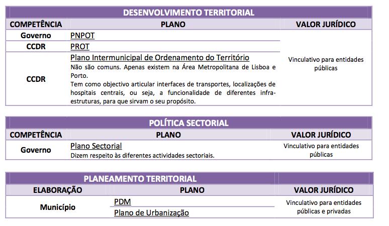 Âmbito dos planos Planos Especiais Salvaguarda de recursos Não