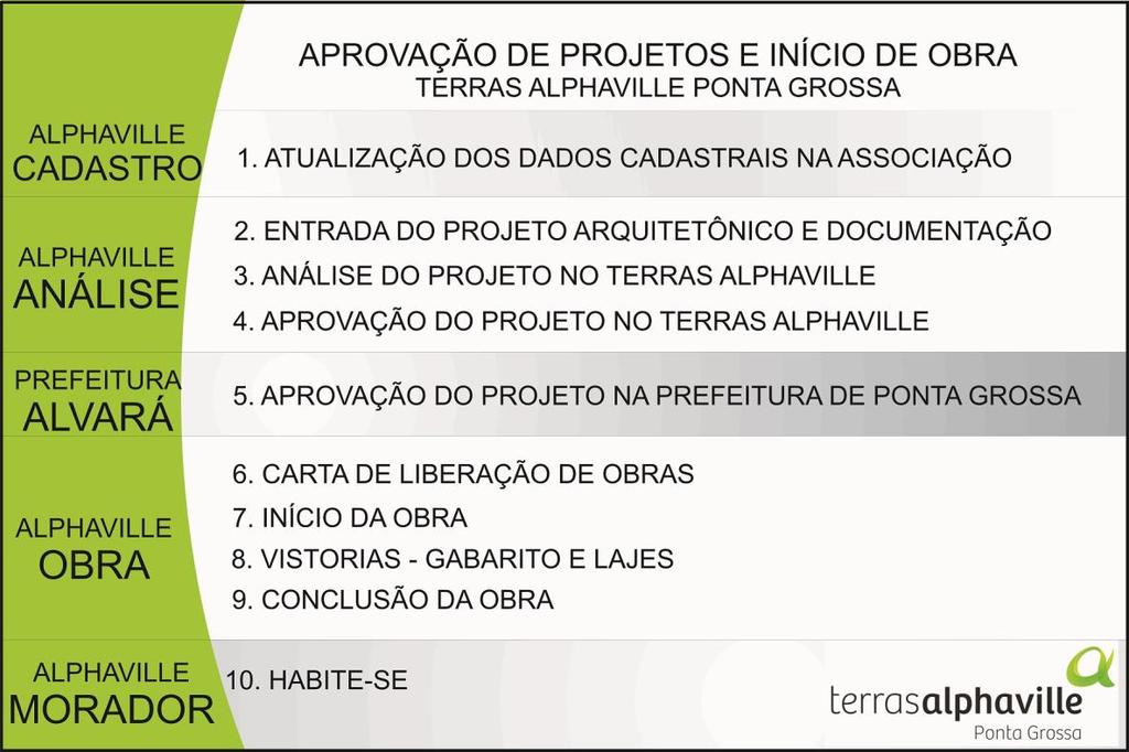 Todos os projetos e construções no Terras Alphaville Ponta Grossa deverão atender ás exigências do Código de Obras do Município de Ponta Grossa, as Restrições Contratuais do Loteamento, o Regulamento