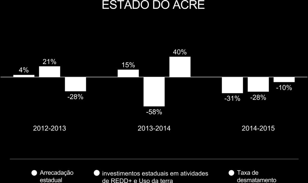 Figura 20. Análise conjuntural para o Estado do Acre: arrecadação estadual; investimentos estaduais em atividades de REDD+ e taxa de desmatamento anual. Fonte: INPE, 2016; Acre, 2016.