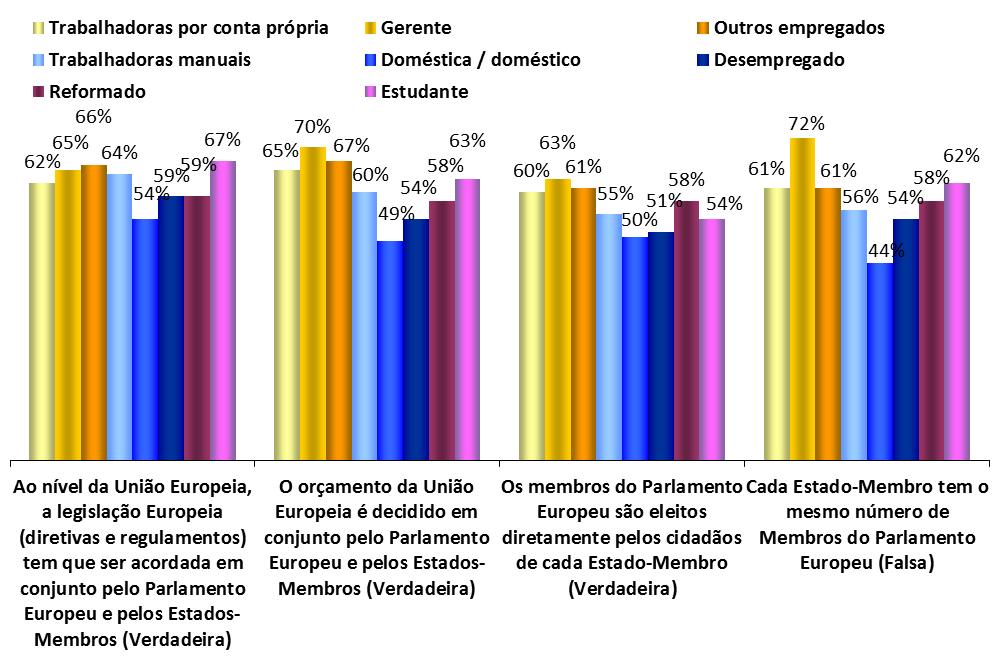 Grupos profissionais CONHECIMENTO SOBRE O PARLAMENTO EUROPEU 1.