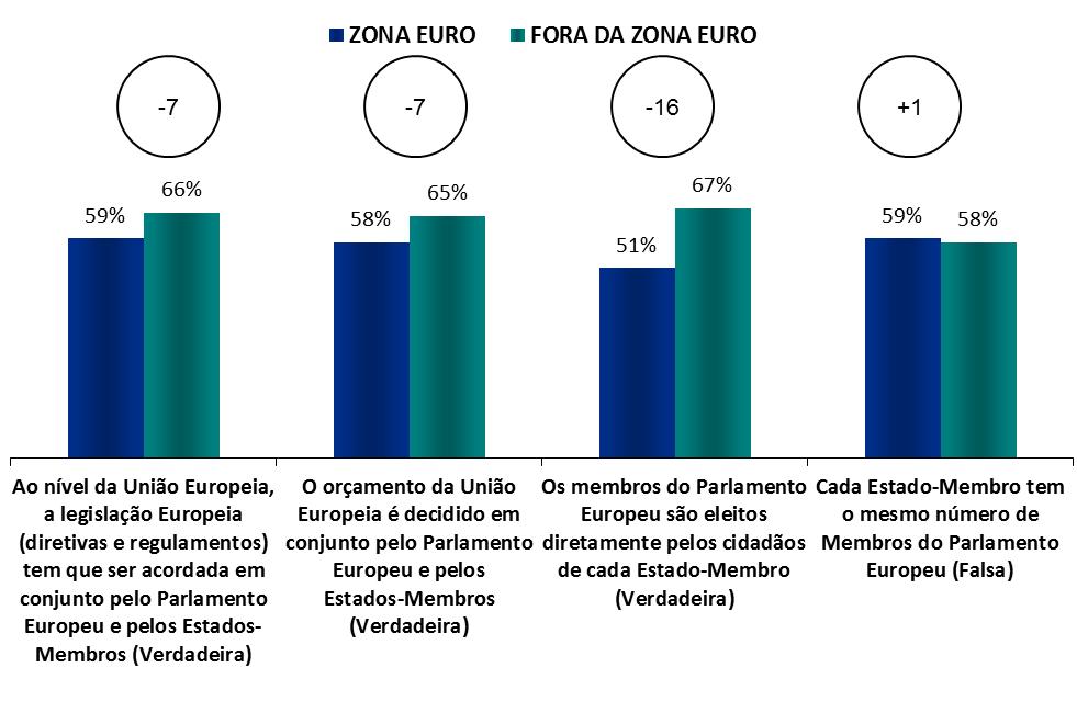 FOCO NA ZONA EURO E FORA DA ZONA EURO Zona euro - Fora da zona euro CONHECIMENTO SOBRE O PARLAMENTO EUROPEU 1.