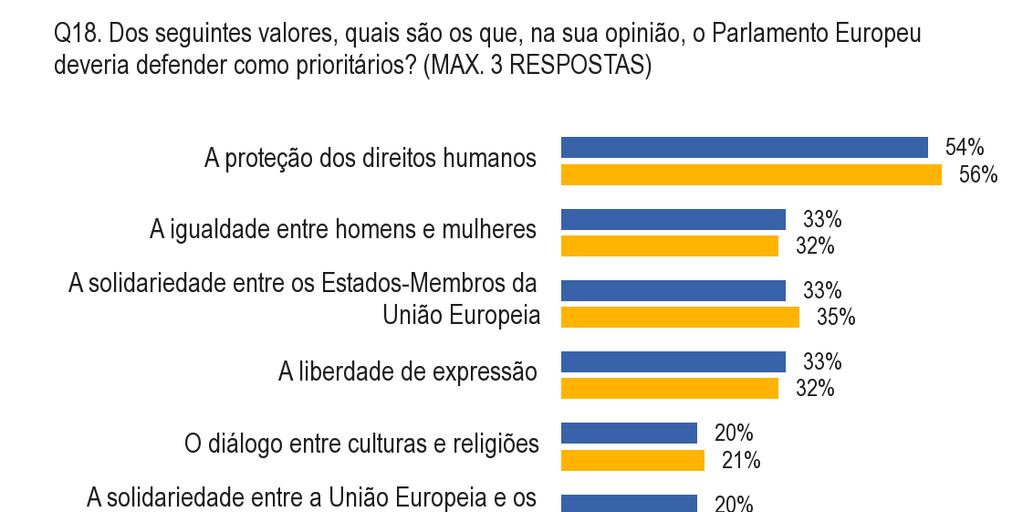 3. Valores a