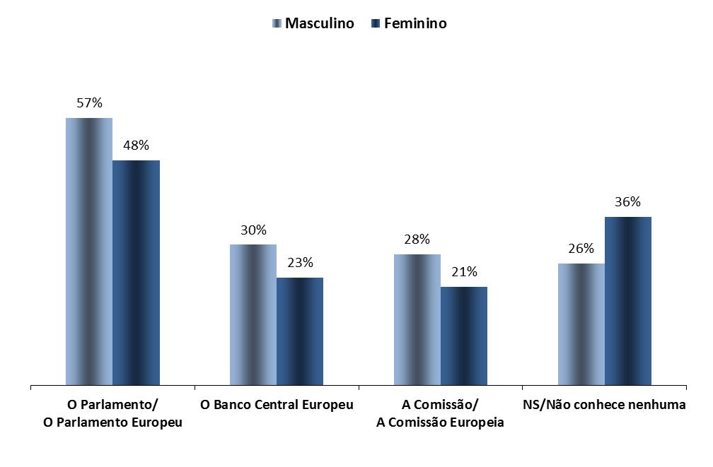 Sexo CONHECIMENTO SOBRE AS INSTITUIÇÕES EUROPEIAS FOCO NO GÉNERO 1.