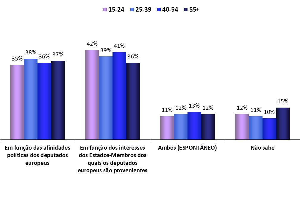 Grupos etários CONHECIMENTO SOBRE O PARLAMENTO EUROPEU 1.