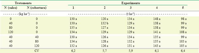 Efeito da adubação NITROGENADA sobre a produtividade de cana-planta em, Areia