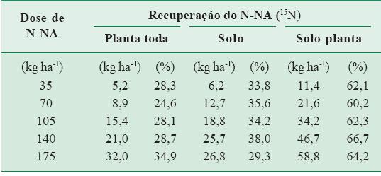 Recuperação do N-nitrato de amônio ( 15 N) por soqueira de cana-de-açúcar (SP81-3250, 3º corte) com doses