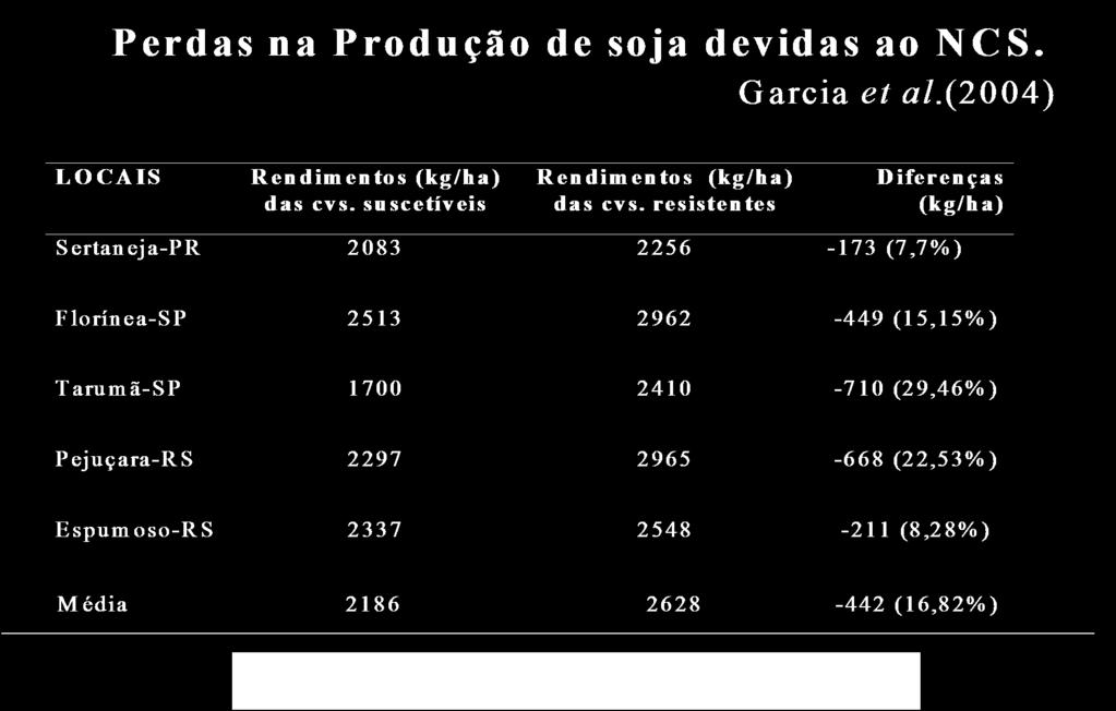 Perdas na Produção de soja