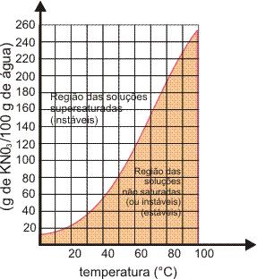 Curva de solubilidade Curvas de Solubilidade são gráficos que apresentam a