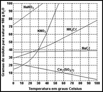 Exemplo de curvas de solubilidades
