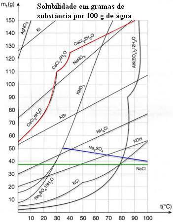 Curvas de solubilidades com pontos de inflexão Curvas com ponto(s) de inflexão referem-se a solutos hidratados.