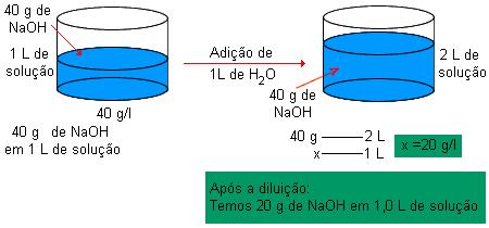 Diluição