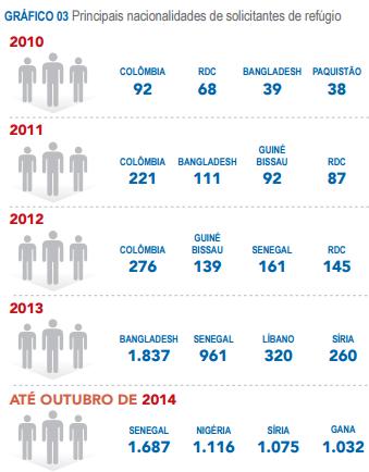 Fonte: Refúgio no Brasil, Uma Análise Estatística, pesquisa oficial da ACNUR, fl. 2. Disponível em: <http://www.acnur.org/t3/fileadmin/documentos/portugues/estatisticas/refugio_no_brasil_2010 _2014.