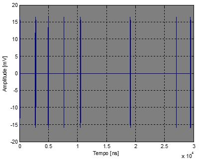 Em qualquer instante de tempo, a amplitude do ruído tem a função densidade de probabilidade mostrada na Equação (4).