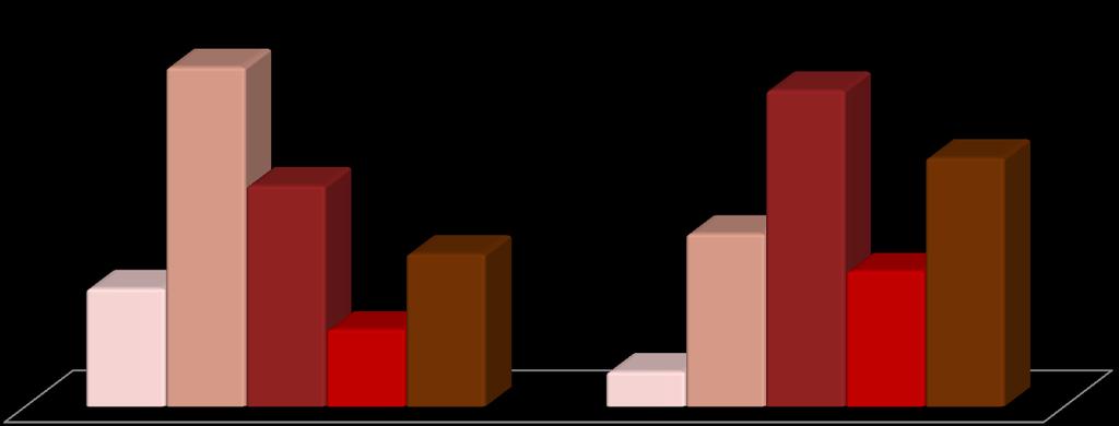 Horas de trabalho (2011) As mulheres empreendedoras tem uma carga de trabalho no seu negócio um pouco inferior a dos homens.