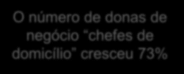 0% 2001 2011 Chefe do domicílio Cônjuge Filho(a) Parente Outros Em 2001, havia 1,5 milhões de donas de negócio chefes de domicílio (27% das donas de negócio).