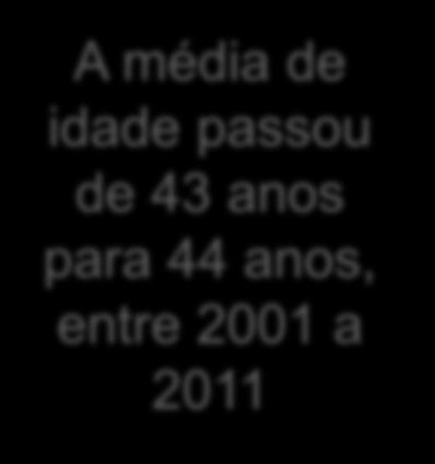 Faixa Etária (2001-2011) Entre 2001 e 2011, a proporção de homens empreendedores com 50 anos ou mais passou de 31% para 36% do total de empreendedoras do país Homens Empreendedores por faixa etária