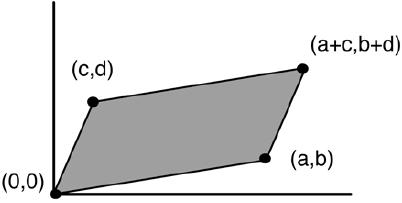 Prova direta geométrica: Área ( ) a b O determinante ad bc da matriz é igual (em valor absoluto) à área c d do paralelograma cujos vértices são (0, 0), (a, b), (c,
