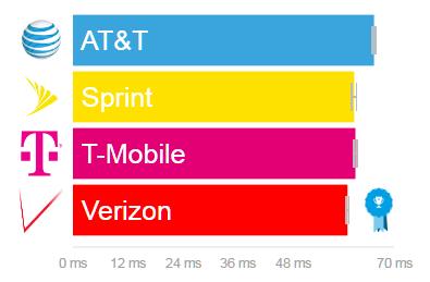 52 Figura 5.3: Latência para rede 4G Fonte: OpenSignal, Fevereiro 2017 Nesta categoria a AT & T obteve uma latência de 65,62 ms e a Verizon obteve 59,84 ms.