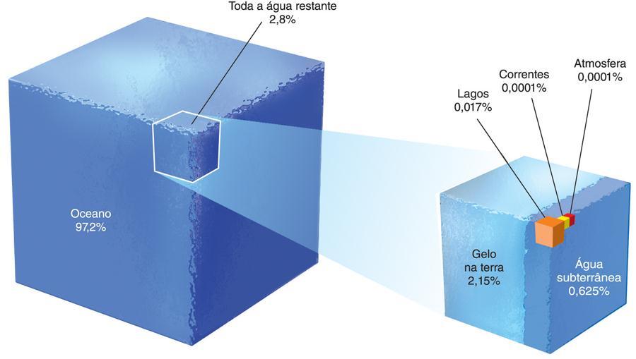 Quantidades relativas de água na Terra Figura ilustrativa, representação sem escala.