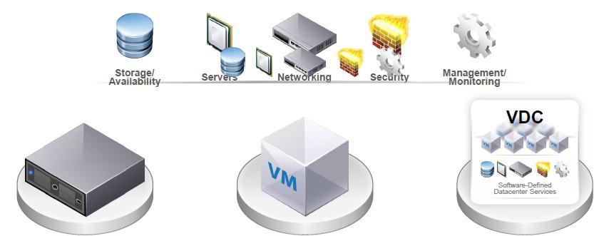 Virtualização SAP Ambientes Virtualizados