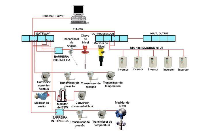 Fig. 3. Ligação entre a rede e os instrumentos 4. BARRAMENTOS DE COMUNICAÇÃO Os Barramentos de Campo, também chamados de fieldbus, são utilizados em automação e controle de processos industriais.