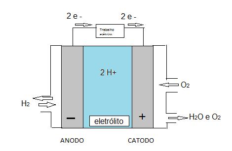 superfície do eletrodo. Os prótons são formados no anodo e transportados para o catodo onde reagem formando o produto da reação: água. A reação geral que acontece nesta célula é: H 2 + ½ O 2 H 2 O.