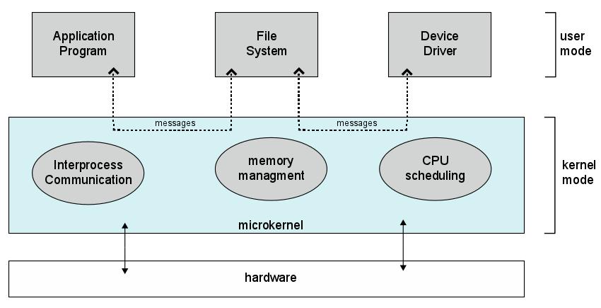 Estrutura dos Sistemas Operacionais Estrutura do microkernel Figura 1.