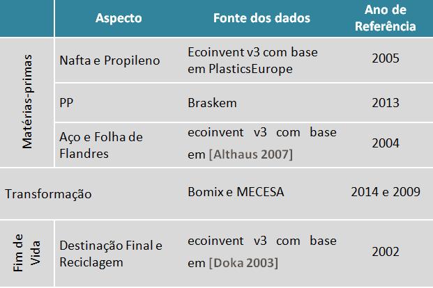 O cenário de destino final foi concebido com base no ecoinvent e replicam as características existentes no Brasil, por meio da adaptação de parâmetros disponíveis em planilhas eletrônicas desta