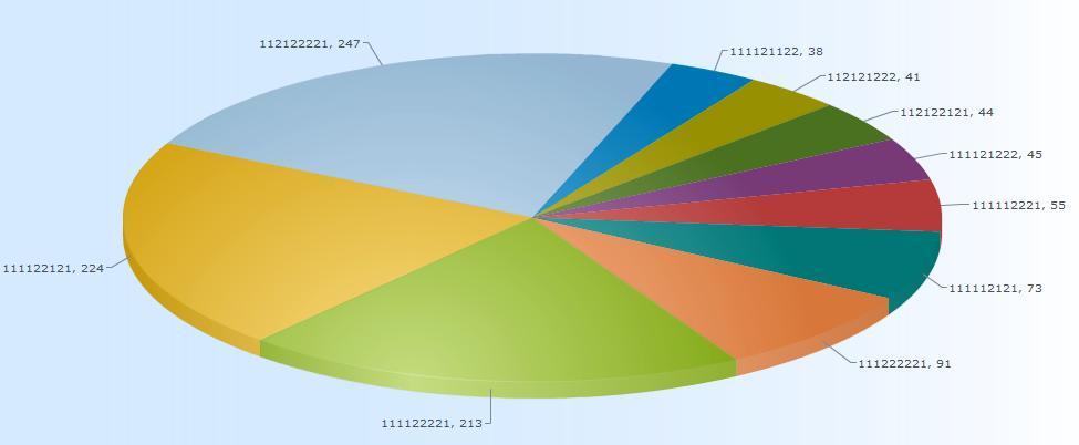 Sintomas mais comuns nos doentes com sinais de Alerta + sangramento 38,4% Febre, cefaléia, retro, Mialgia,artral,vómito