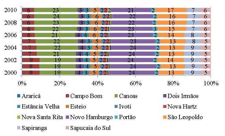 172 Figura 4 - Proporção, em percentual, da quantidade de vínculos no mercado formal de trabalho dos municípios que compõem o Corede Vale do Rio dos Sinos, no total do Corede no período de 2000 a