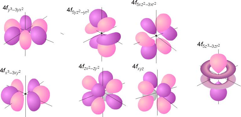 Química Orgânica Há 7 orbitais d em uma subcamada As superfícies nodais fazem com que as densidades eletrônicas se encontrem em oito regiões do