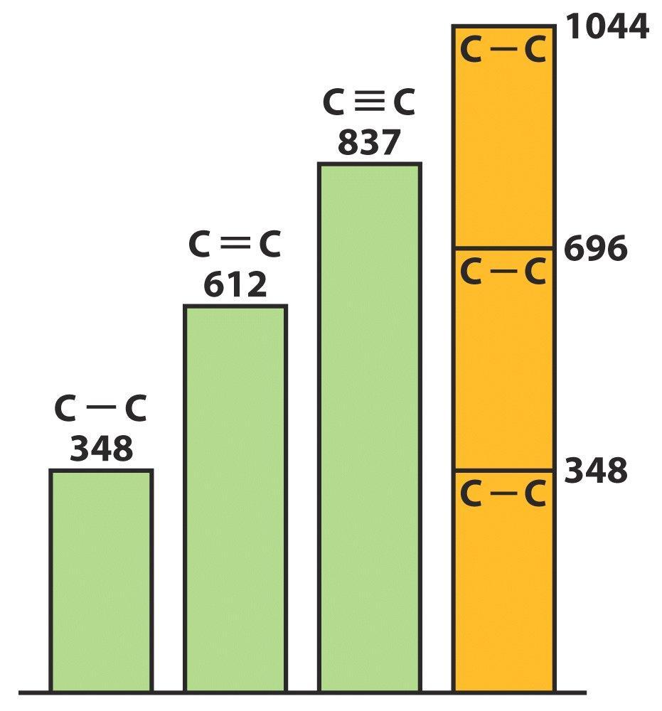 Hibridação de Orbitais Ligação σ/π Comprimento e Força Simples, dupla e tripla quanto mais ligações segurando os dois átomos de carbono menor e mais forte as