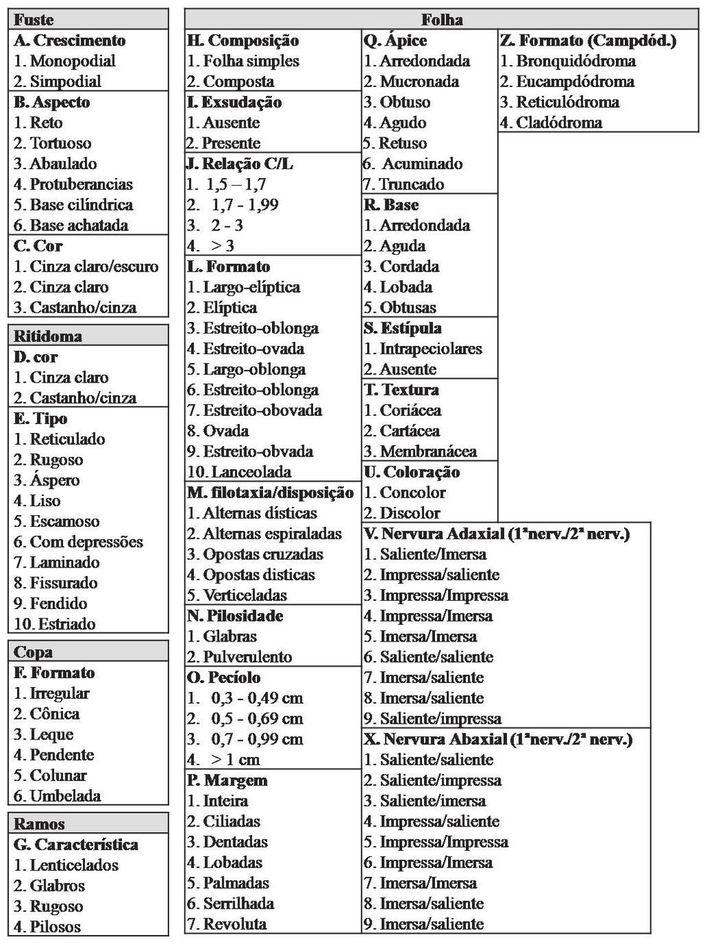 CARACTERÍSTICAS MORFOLÓGICAS E VARIABILIDADE GENÉTICA... 155 Tabela 3-Descritores morfológicos categóricos 1 utilizados na caracterização do araticum.