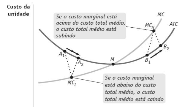 Custo Total Médio e Custo Marginal (Krugman&Wells cap.