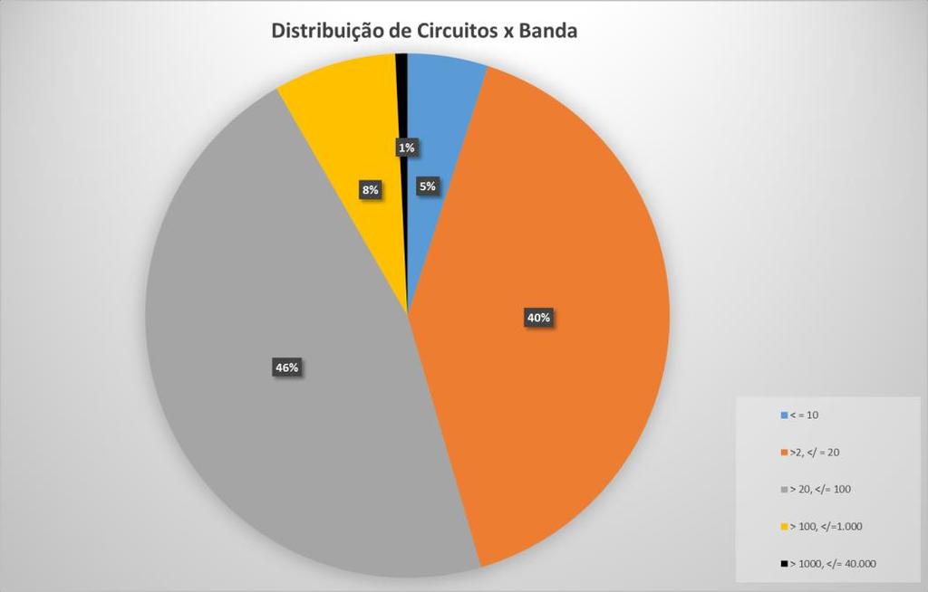 Circuitos de operadoras e provedores locais e regionais Distribuição dos circuitos contratados por velocidade, posição em dezembro de 2016.