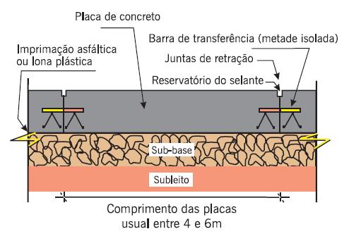 Estudo da estabilização química do tipo solo-emulsão em solo tropical... 19 Figura 2.3 - Pavimento de concreto de cimento Portland - corte longitudinal (BERNUCCI et al.