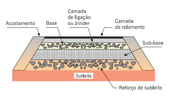 (2006), que placa de concreto de cimento é a camada que desempenha ao mesmo tempo o papel de revestimento e de base; já a sub-base é a camada empregada com o objetivo de melhorar a capacidade de