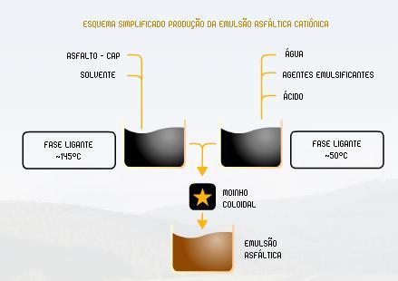 Estudo da estabilização química do tipo solo-emulsão em solo tropical.