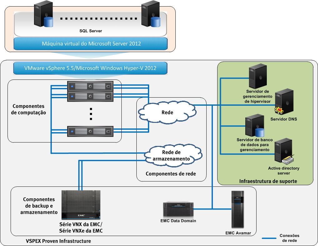 Capítulo 3: Visão geral da solução Arquitetura da solução A Figura 2 mostra a arquitetura que caracteriza a VSPEX Proven Infrastructure validada para SQL Server 2012.