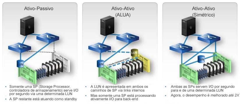 Desempenho do VNX Capítulo 3: Visão geral da solução Melhorias no desempenho O armazenamento do VNX, habilitado com a arquitetura do MCx, é otimizado para FLASH 1 st e fornece desempenho geral sem