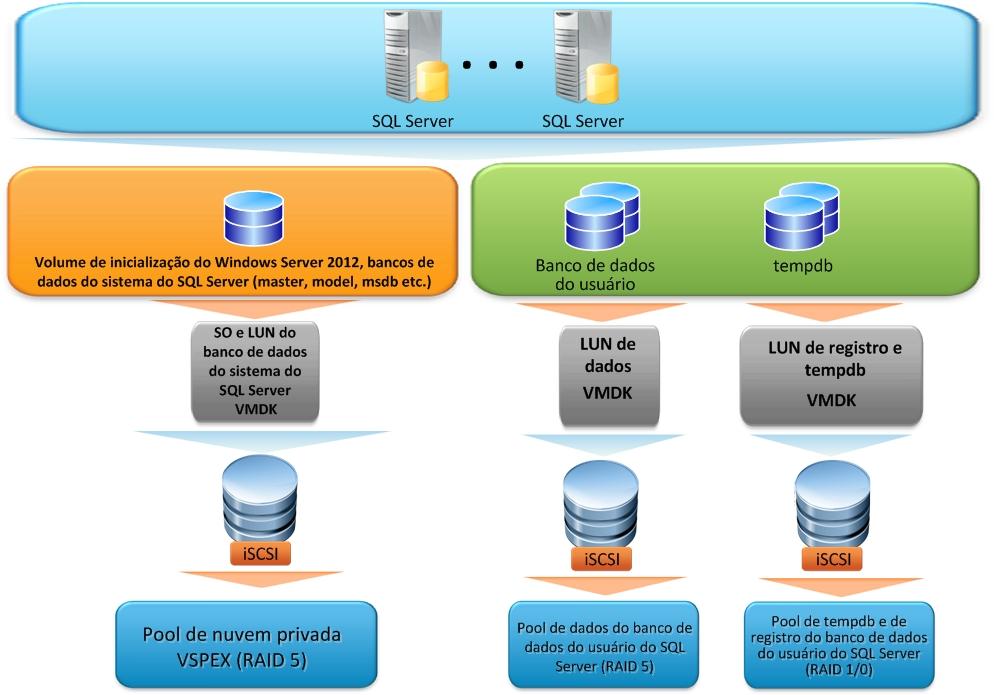 Capítulo 5: Práticas Recomendadas e Considerações de Projeto da Solução Figura 8. Elementos de armazenamento do SQL Server na plataforma VMware vsphere 5.