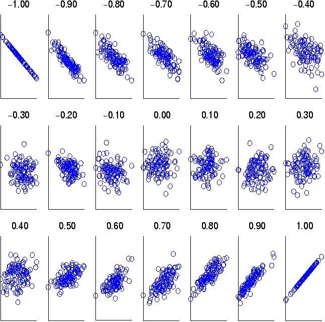 Medidas de Proximidade Similaridade entre objetos x e y, cada um com 30 atributos Similaridade variando de -1