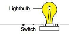 Instruções no computador } Operações no computador são grupos de bits } 0 ou 1 } Desligado ou ligado } Microprocessador } Move o