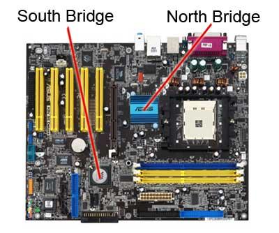 componentes lógicos de uma placa-mãe, dividindo-se entre "ponte norte" (northbridge, controlador de memória, alta velocidade) e "ponte sul" (southbridge, controlador de periféricos, baixa