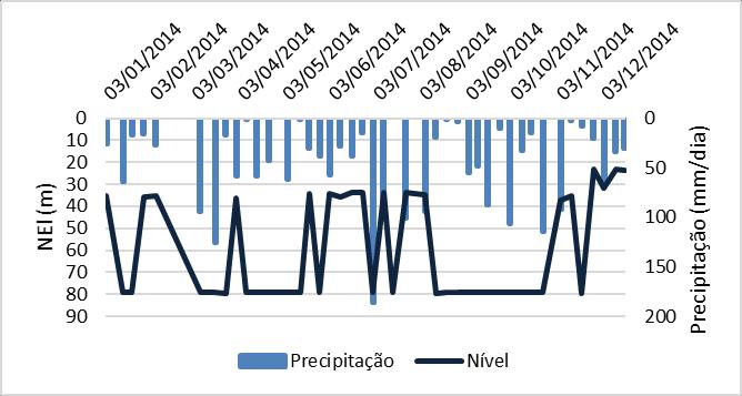 No poço do Planetário (Figura 3) pode-se observar que a variação do N.A. manteve-se praticamente constante durante o ano estudado, apresentando variação de 21,4 a 26,0 m. Figura 3.