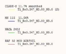 Database[3], boa base de dados de perfis aerodinâmicos. O CL Max estimado para os cálculos iniciais foi de 2.2 com flap.