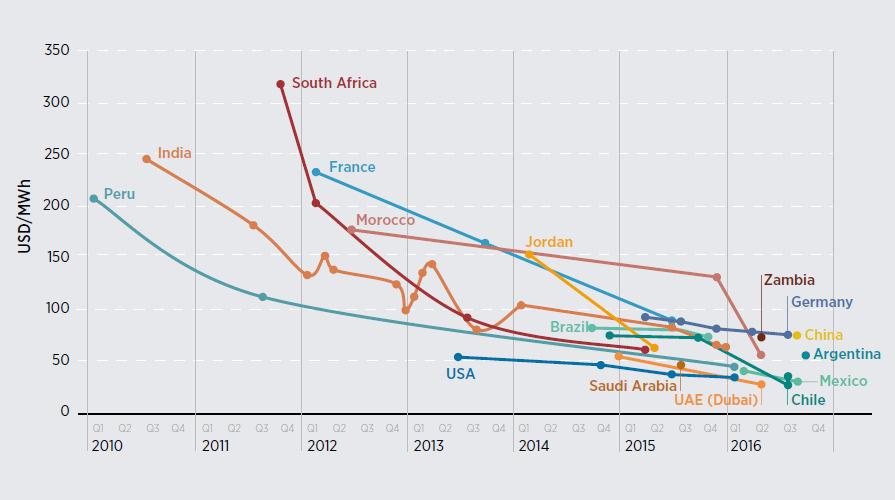 Evolução do preço obtido em leilões